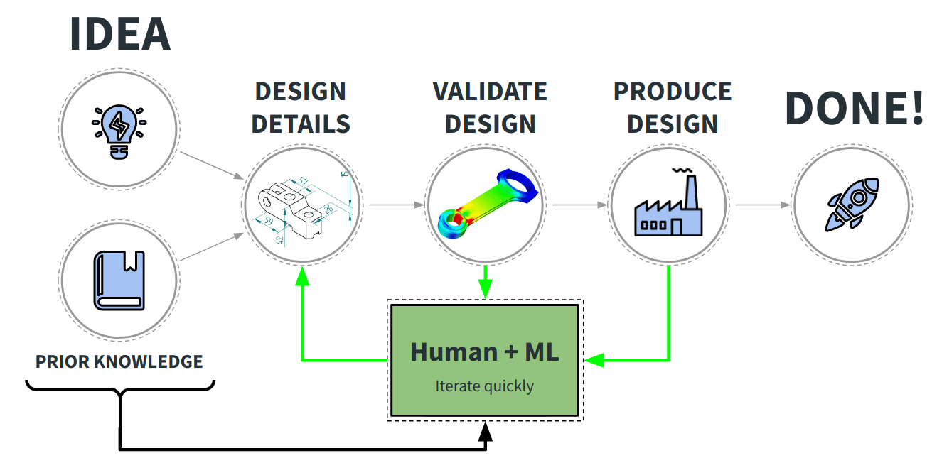 Ai generating models